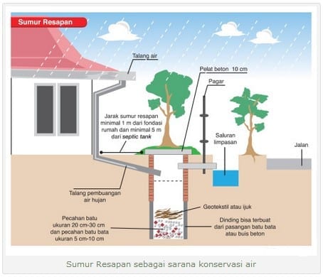 Sistem Sumur Resapan